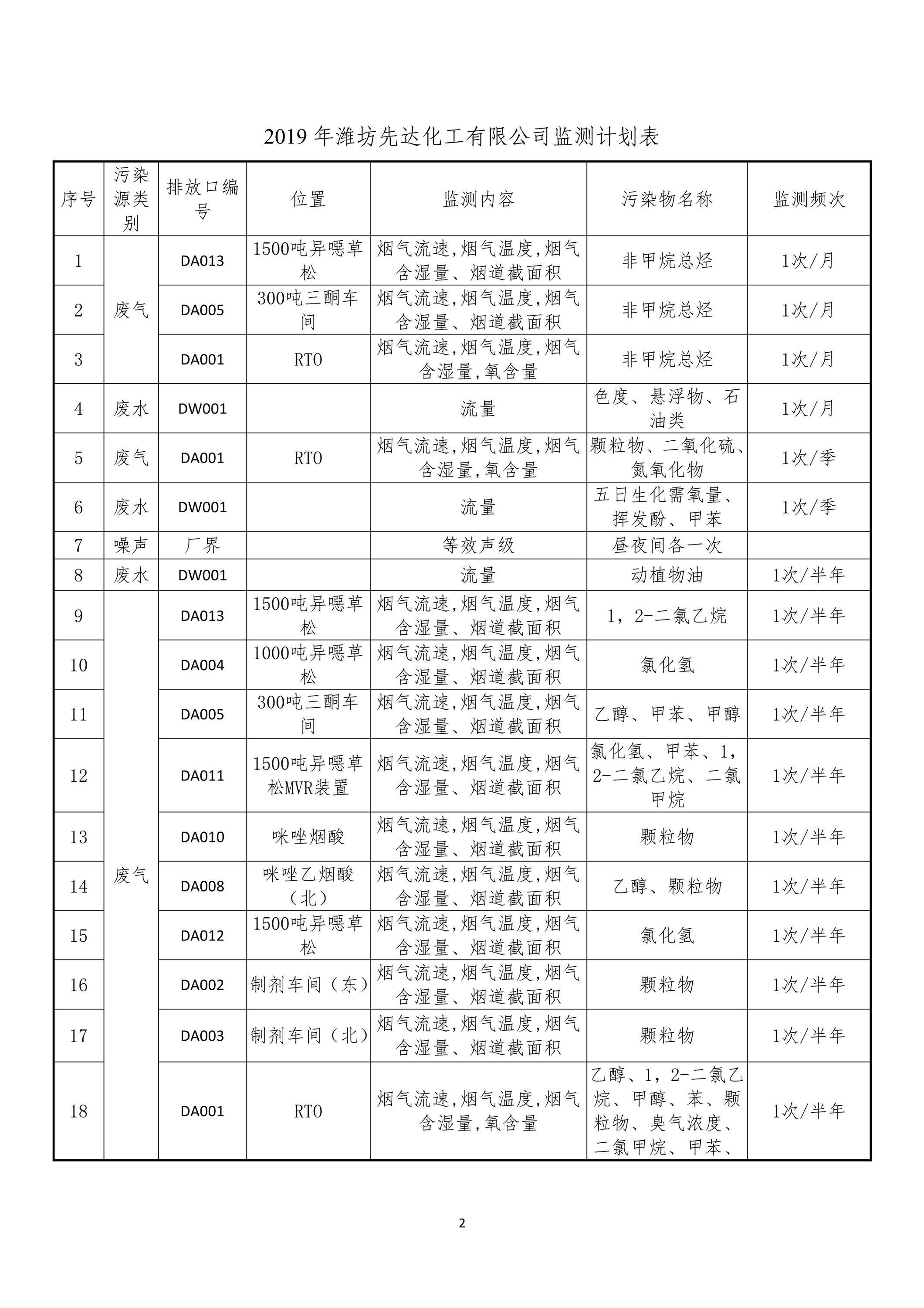 娼嶅潑鍏堣揪鍖栧伐鏈夐檺鍏徃2鏈堜唤鐜繚淇℃伅鍏紑_2.jpg