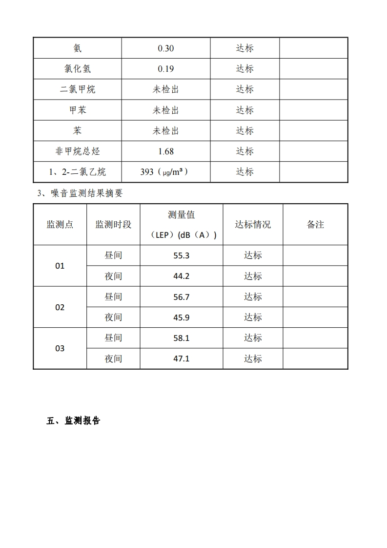 娼嶅潑鍏堣揪鍖栧伐鏈夐檺鍏徃绗笁瀛ｅ害鐜繚鐩戞祴鍏紑淇℃伅[5].jpg