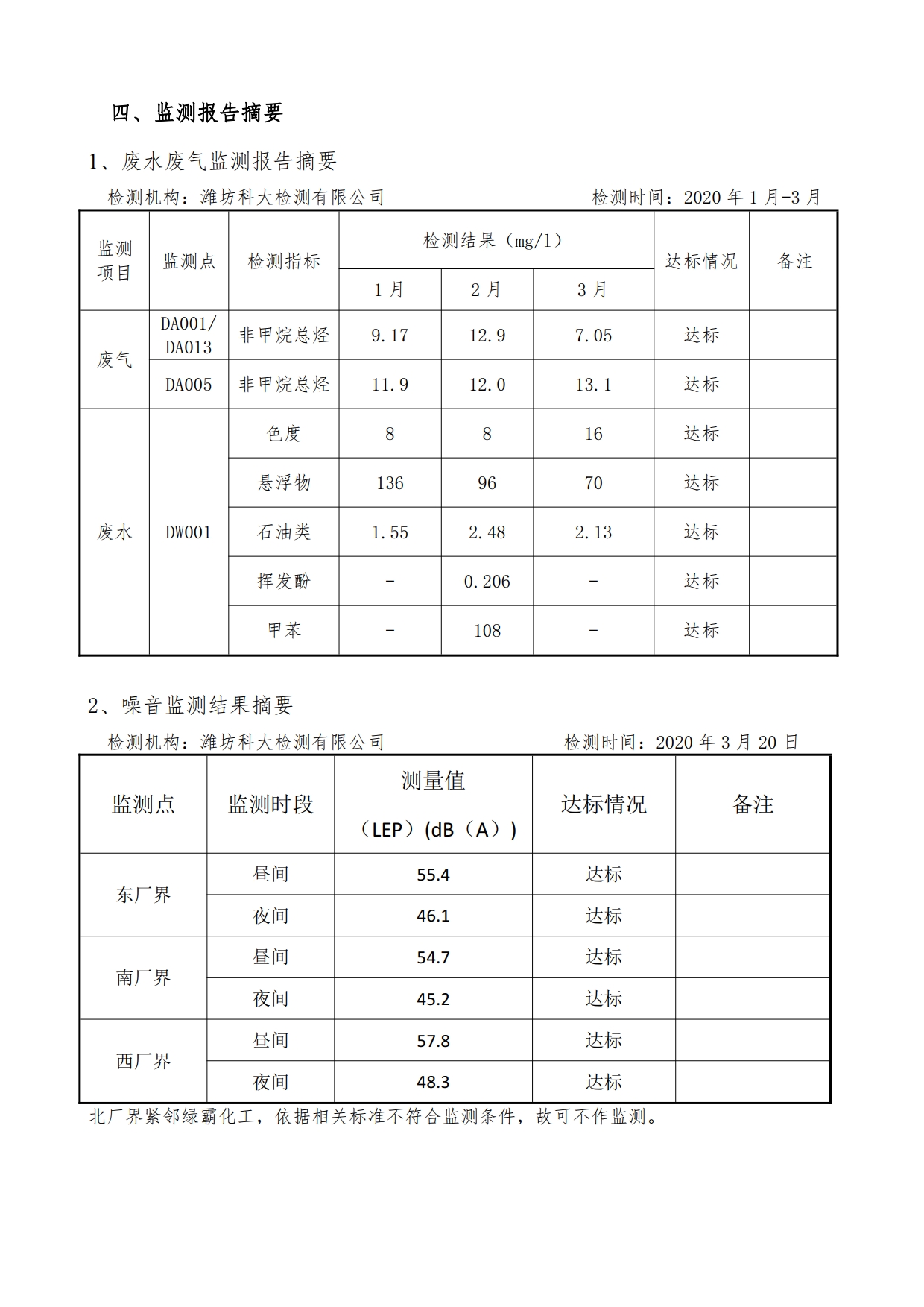 娼嶅潑鍏堣揪鍖栧伐鏈夐檺鍏徃2020骞寸涓€瀛ｅ害浠界幆淇濅俊鎭叕寮€鍐呭[4].jpg